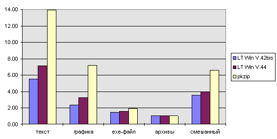 сравнение эффективности сжатия данных V.42bis, V.44 и обычного pkzip